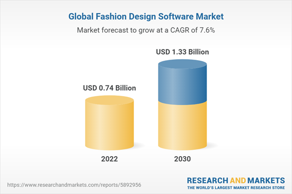 Global Fashion Design Software Market Soars to $1.33 Billion by 2030, Fueled by Growing Trend of On-Demand Customization