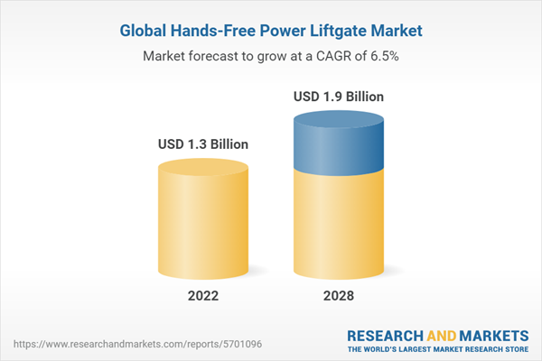 Electrification and Millennial Preferences Drive Hands-Free Power Liftgate Market, Predicted to Reach $1.9 Billion by 2028