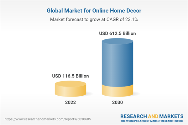 Global Online Home Decor Market Report 2023-2030: Amazon.com and Wayfair Lead the Charge in the Booming Online Home Decor Market