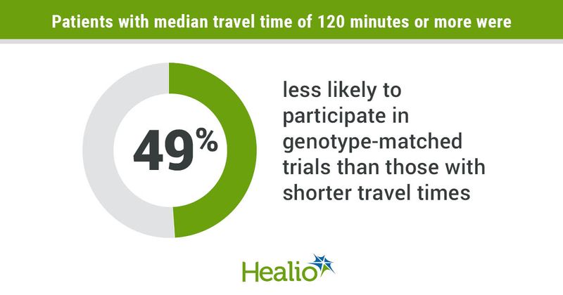 Travel time linked to participation in genotype-matched cancer trials