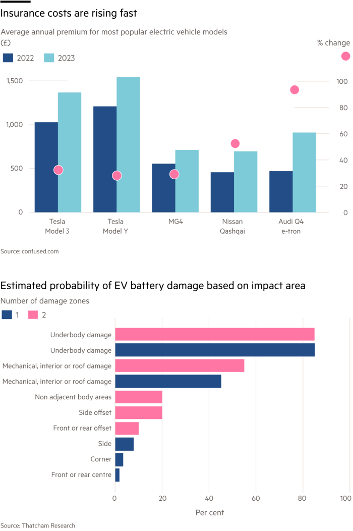 Electric vehicles: insurers balk at battery fires and write-offs