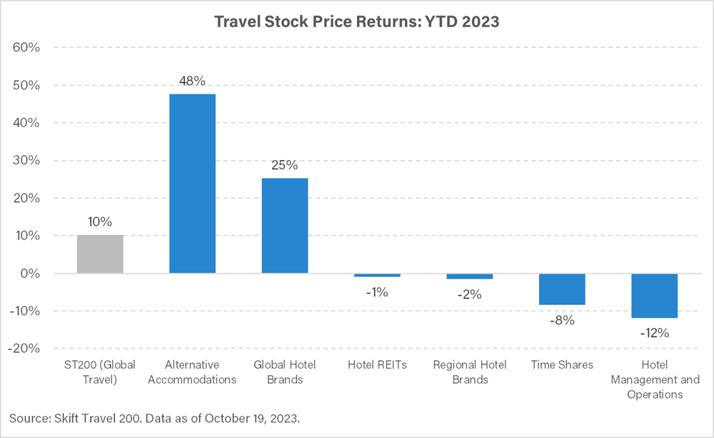 Choice-Wyndham Faces Long Odds. The Skift Travel 200 May Reveal Choice’s Thinking