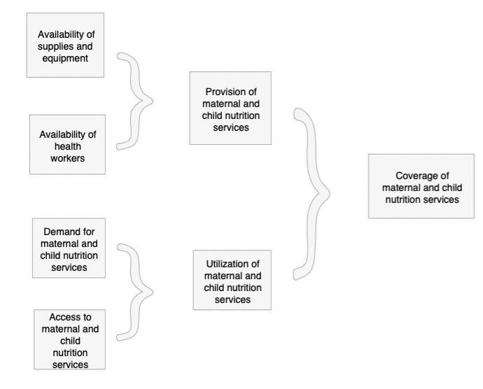 Structural readiness of health facilities in Mozambique: how is Mozambique positioned to deliver nutrition-specific interventions to women and children? | Published in Journal of Global Health Reports