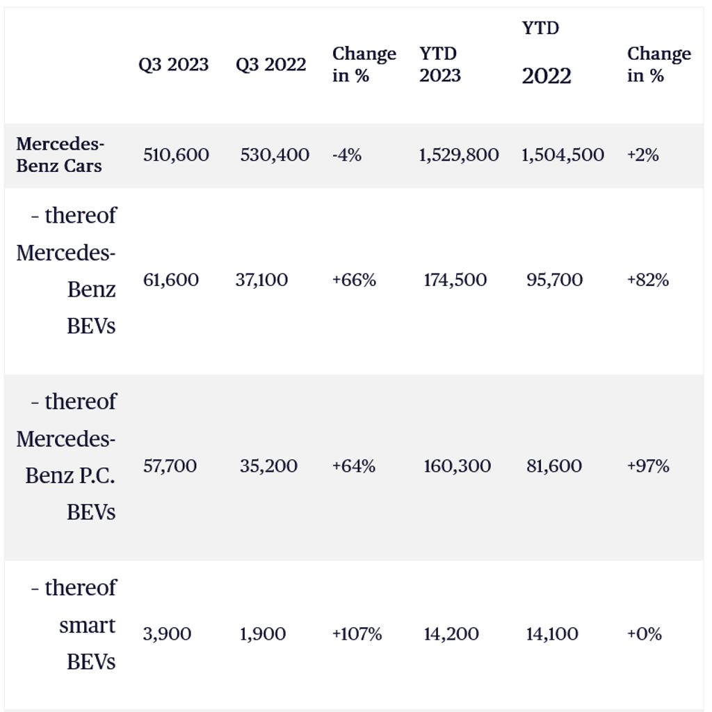 Mercedes-Benz Electric Car Sales Hit New Record In Q3 2023