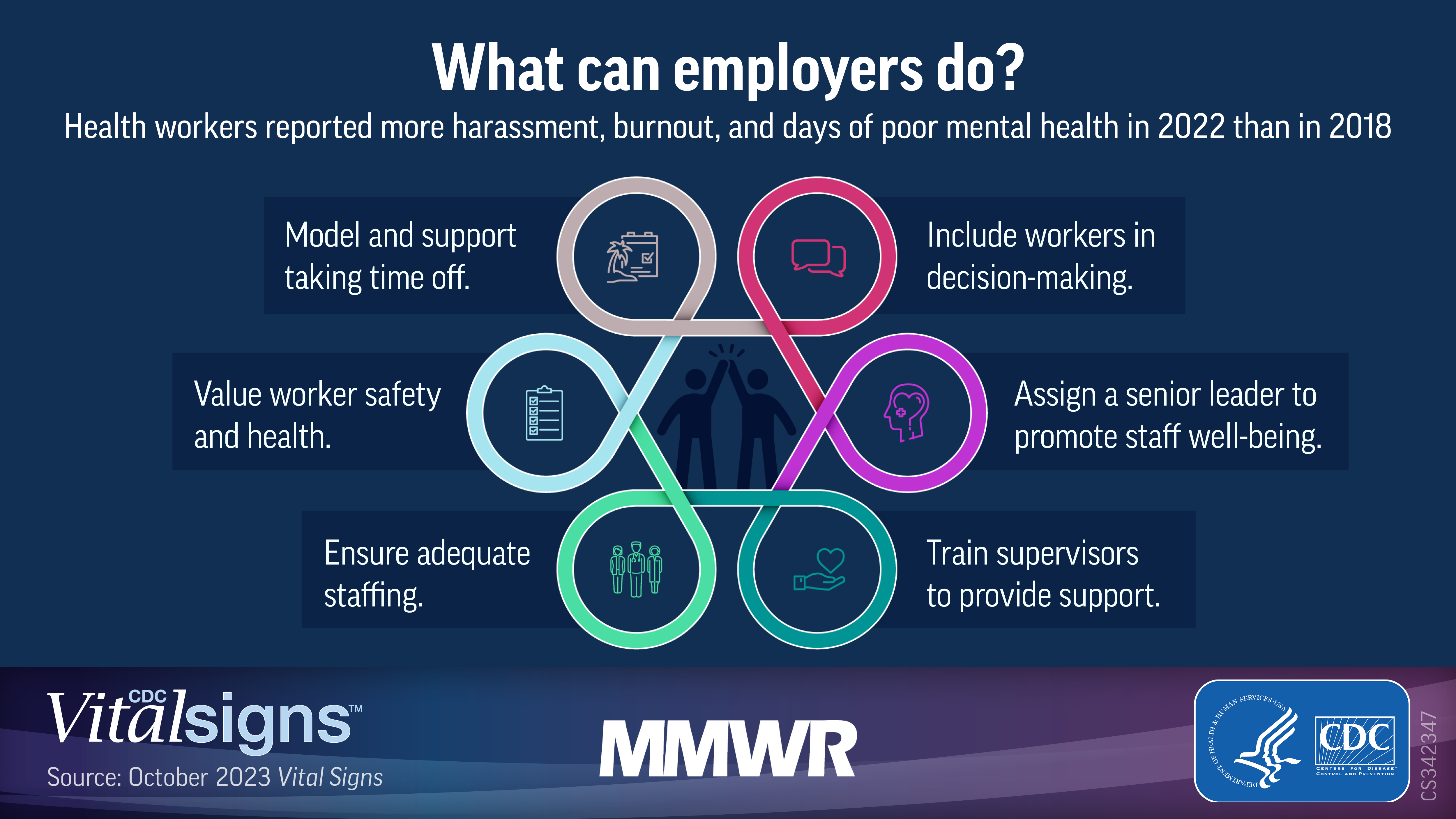 Vital Signs: Health Worker–Perceived Working …