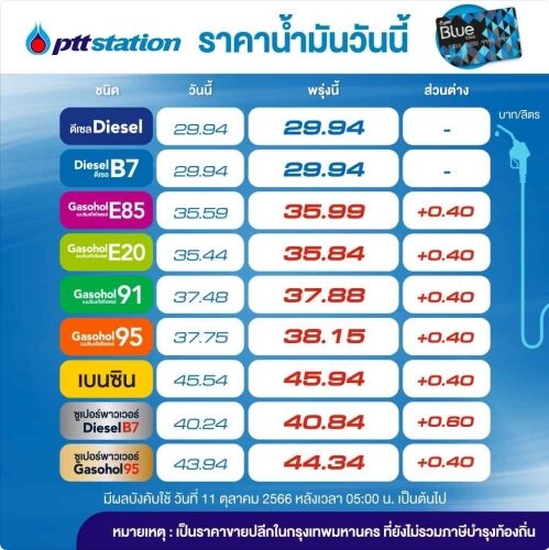 ช้ำๆวันฝนตกรถติด พรุ่งนี้ราคาน้ำมันเบนซินขึ้นอีกแล้ว รถใครใกล้หมดถังเติมด่วน