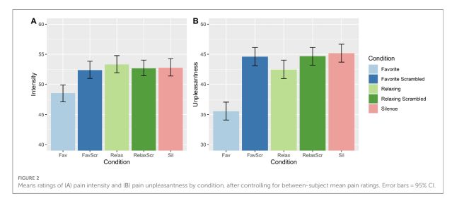 Can Music Reduce Pain?