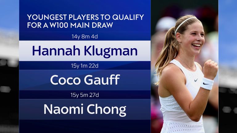 Britain’s Hannah Klugman, 14, breaks Coco Gauff’s record at W100 Shrewsbury