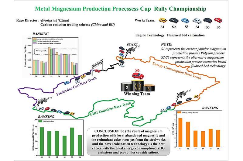 Sustainable and green development of magnesium production technology: A life-cycle perspective