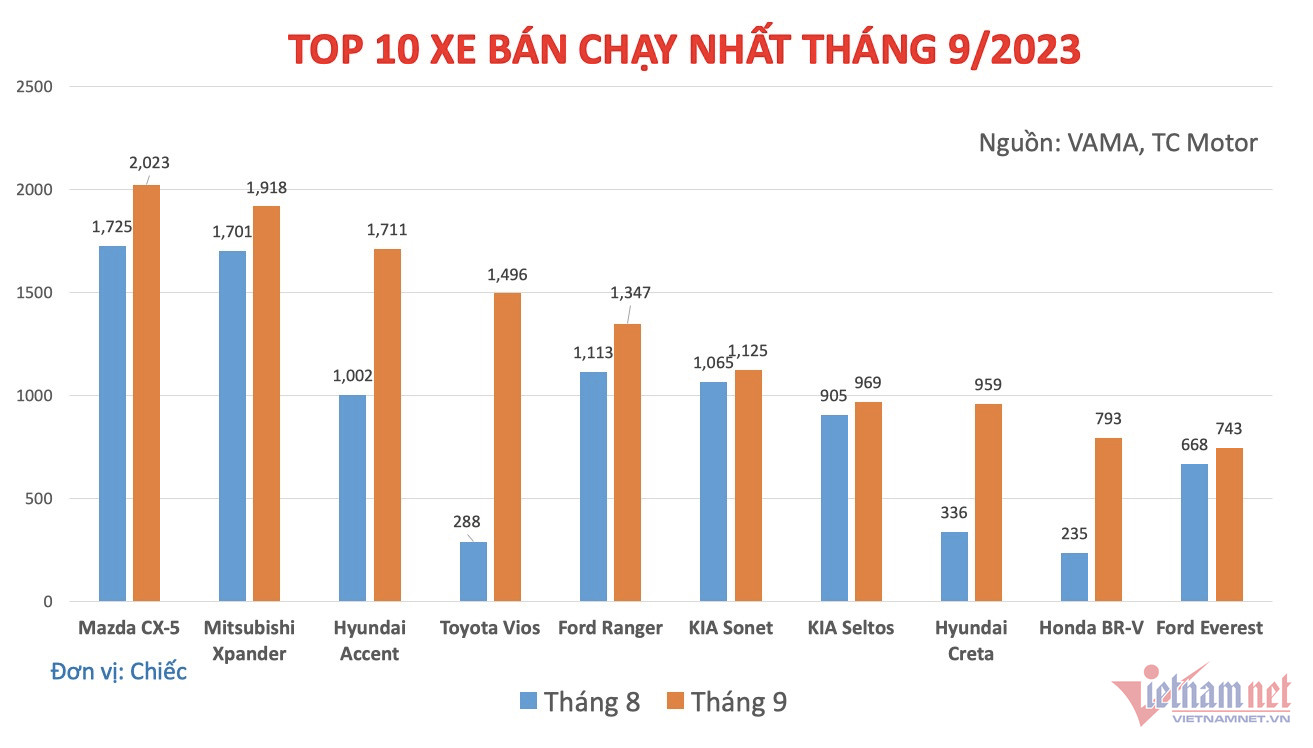 Top 10 xe bán chạy tháng 9: Mazda CX-5 vẫn trên đỉnh, Honda BR-V tạo bất ngờ