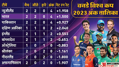 ODI WC 2023 Points Table: अंक तालिका में पाकिस्तान से आगे निकला भारत, न्यूजीलैंड शीर्ष पर; जानें हर टीम का हाल
