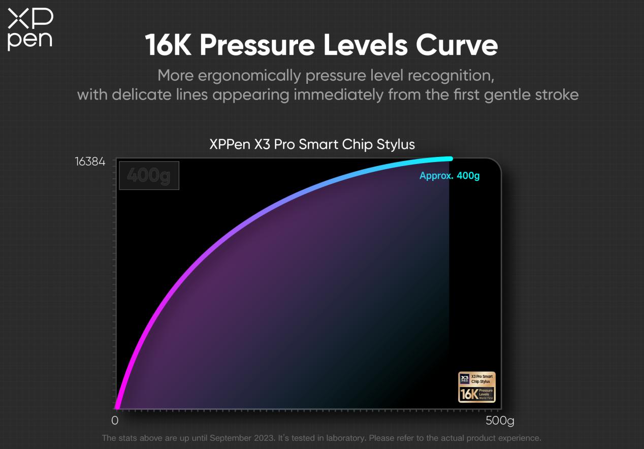 XPPen apresenta tecnologia de 16K níveis de pressão obtida com base na caneta de chip