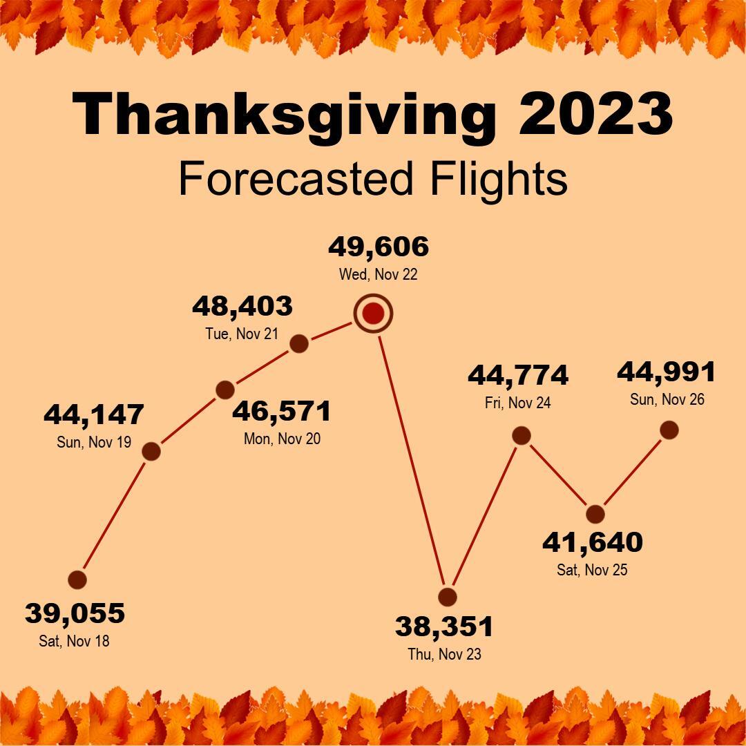 DIA ‘bursting at the seams’ as busy Thanksgiving travel week approaches