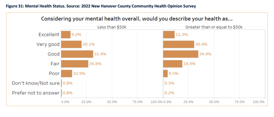 Mental health in the Cape Fear: Part three, who needs help, and how do they get there?