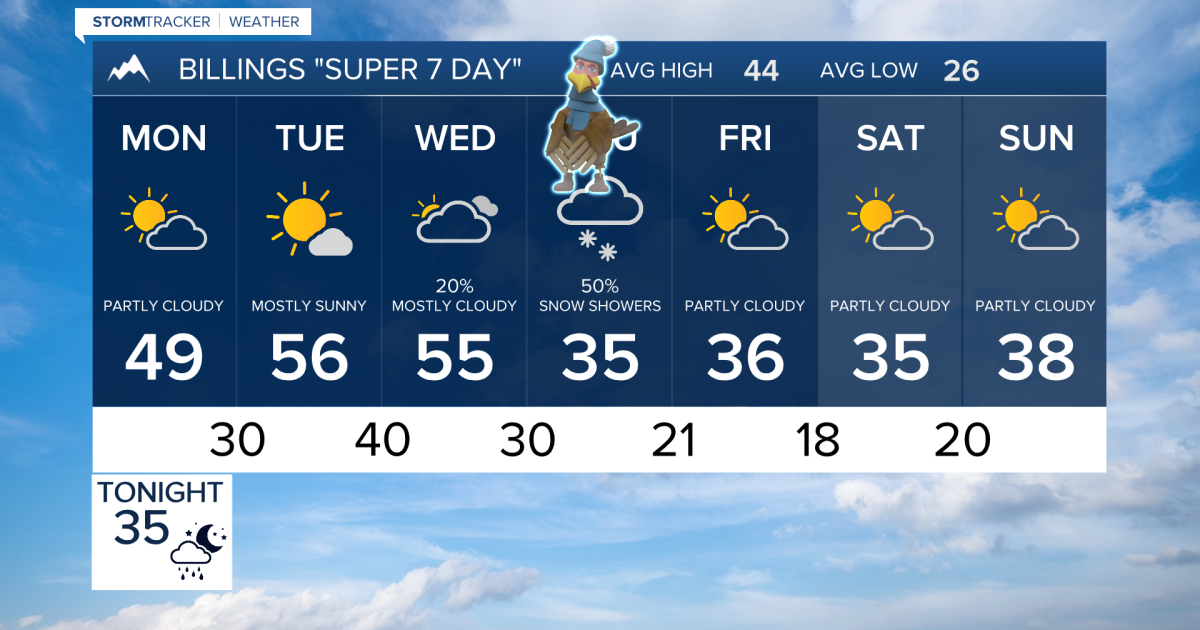 Q2 Billings Area Weather: Travel for Thanksgiving look worst on Thanksgiving