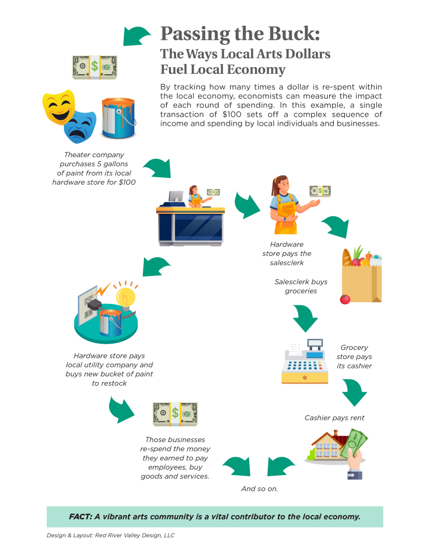 Passing the buck: Local nonprofit arts sector a huge but often-ignored economic driver