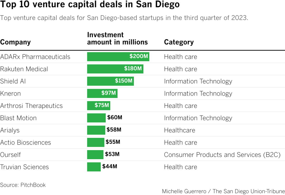 San Diego startup deals hit a 5-year low