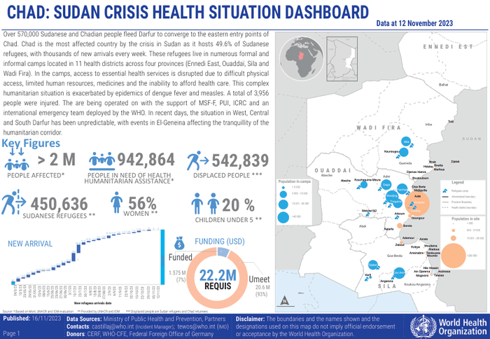 Chad: Sudan Crisis Health Situation Dashboard (As of 12 November 2023)