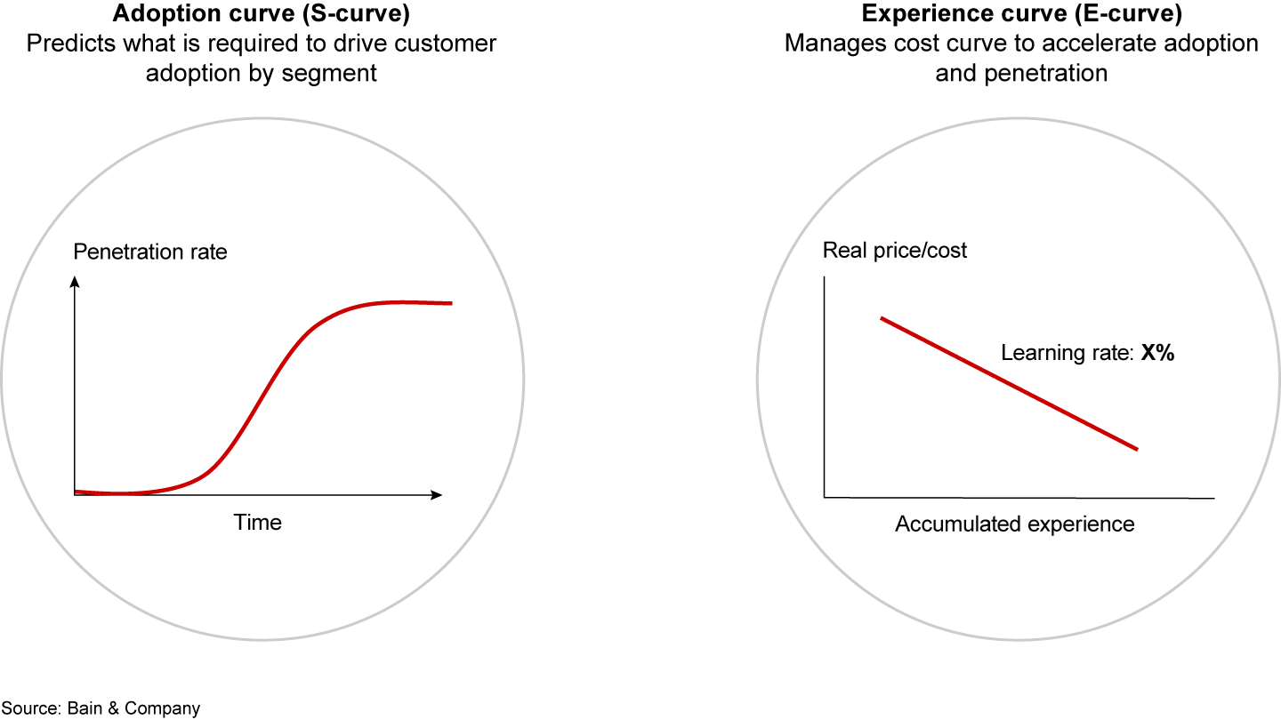 Lower Costs, Faster Adoption: Closing the Sustainable Innovation Gap