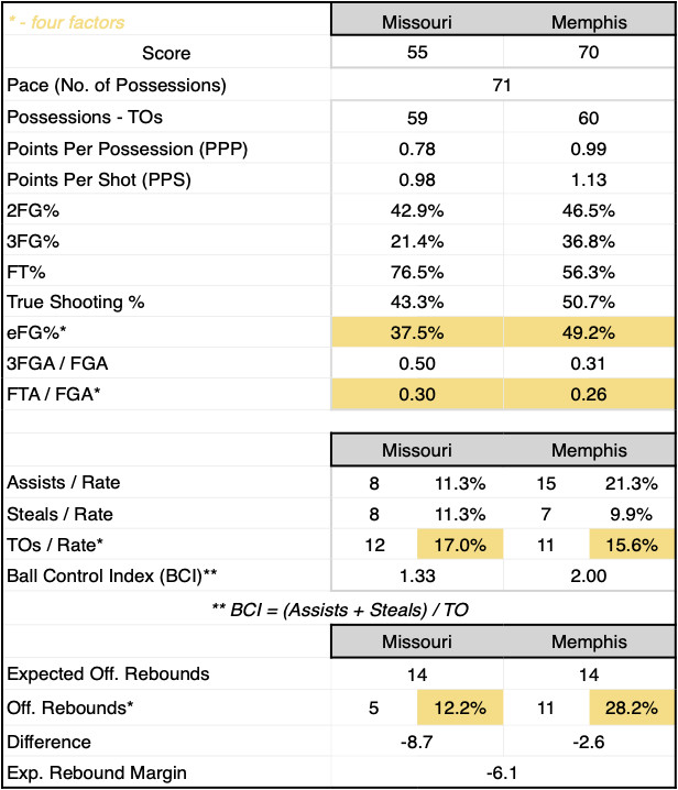 Study Hall: Memphis 70, Mizzou 55
