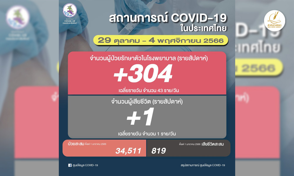 โควิดไทยสัปดาห์ล่าสุด ป่วยรักษาตัวใน รพ.เพิ่ม 304 เฉลี่ย 43/วัน ตาย 1 ราย