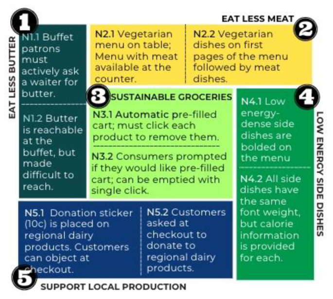 Public acceptance of default nudges to promote healthy and sustainable food choices