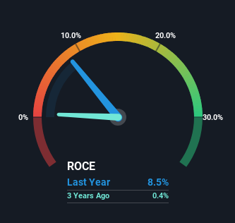 Returns Are Gaining Momentum At Caesars Entertainment (NASDAQ:CZR)