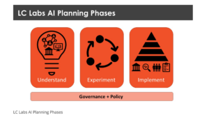 Library of Congress: “Introducing the LC Labs Artificial Intelligence Planning Framework”