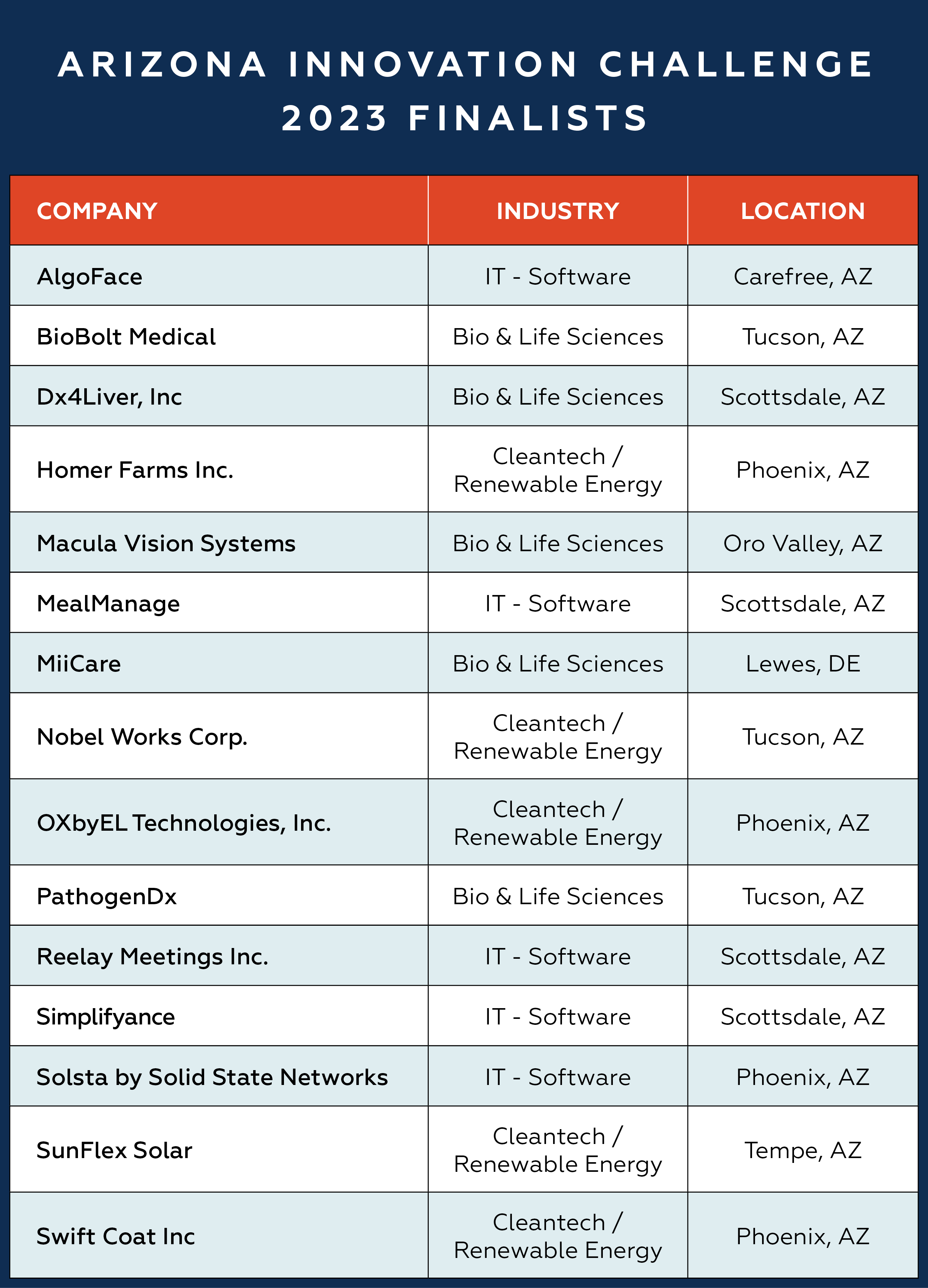 Arizona Commerce Authority Announces Finalists For The 2023 Arizona Innovation Challenge