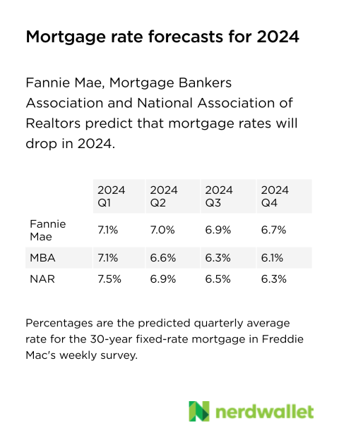 2024 Housing Trends: Lower Rates, Lower Rents, More Affordability