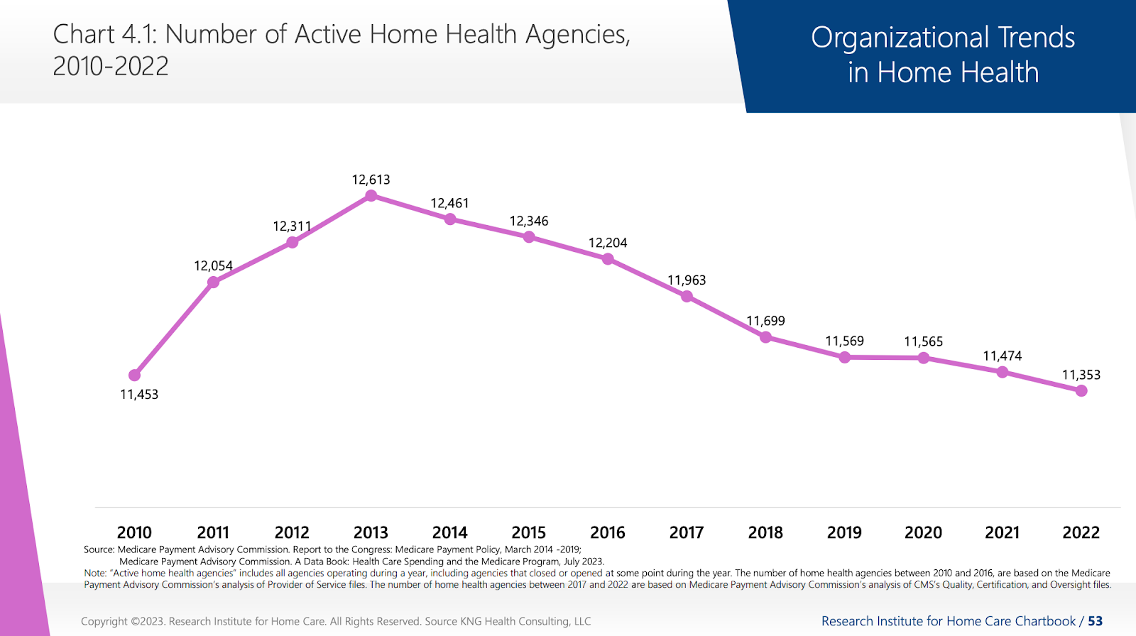 The Number Of Active, Quality Home Health Agencies Continues To Dip