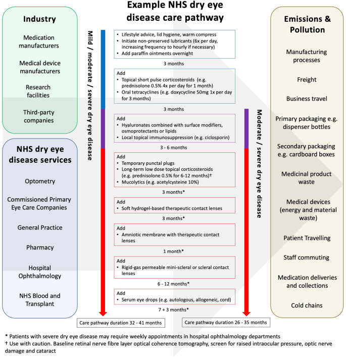 Achieving net-zero in the dry eye disease care pathway