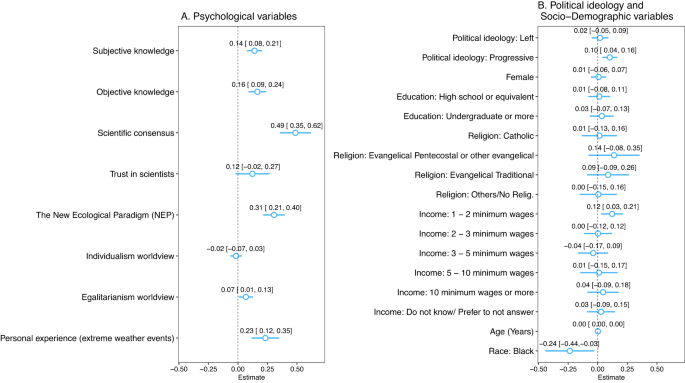 Climate change beliefs and their correlates in Latin America