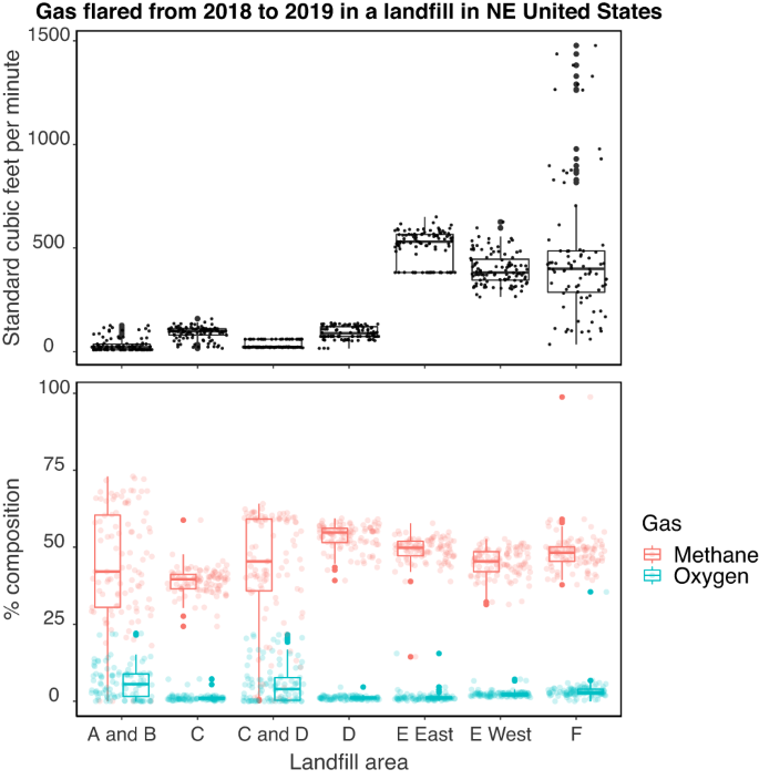 Microbial methane cycling in a landfill on a decadal time scale