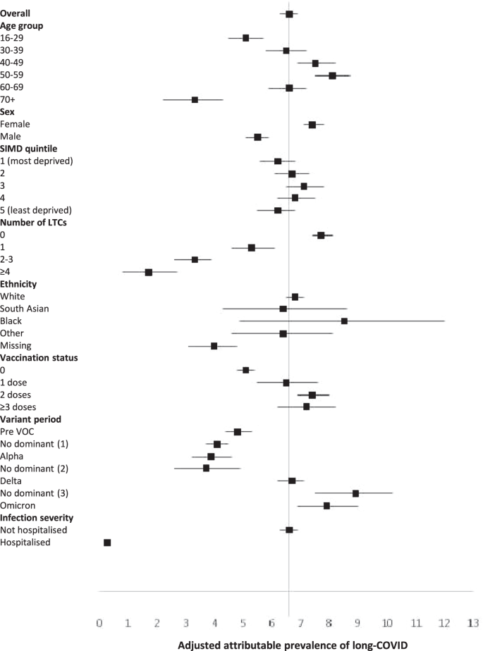 True prevalence of long-COVID in a nationwide, population cohort study