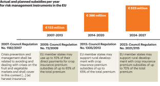 Rapidly growing subsidization of crop insurance in Europe ignores potential environmental effects