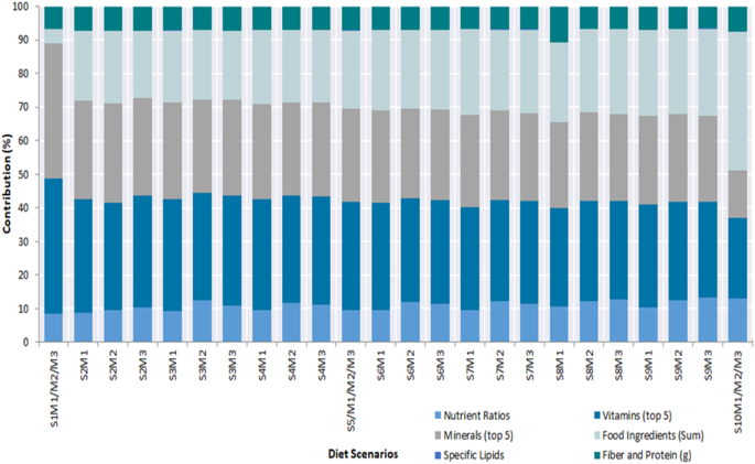 Sustainable healthy diet modeling for a plant-based dietary transitioning in the United States