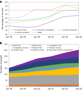 The achievement of gender parity in a large astrophysics research centre