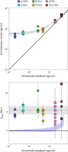 Insights into star formation and dispersal from the synchronization of stellar clocks