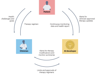 A framework for integrating artificial intelligence for clinical care with continuous therapeutic monitoring