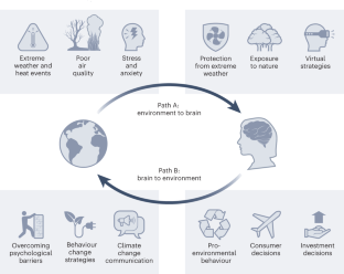 Leveraging neuroscience for climate change research