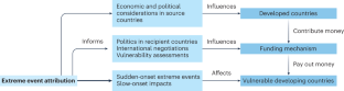 Event attribution is ready to inform loss and damage negotiations