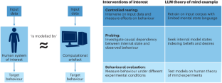 Openly accessible LLMs can help us to understand human cognition