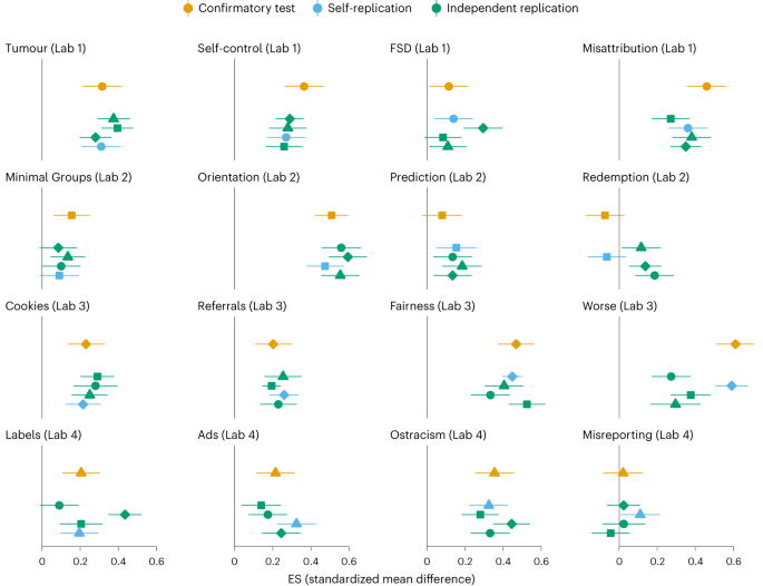 High replicability of newly discovered social-behavioural findings is achievable