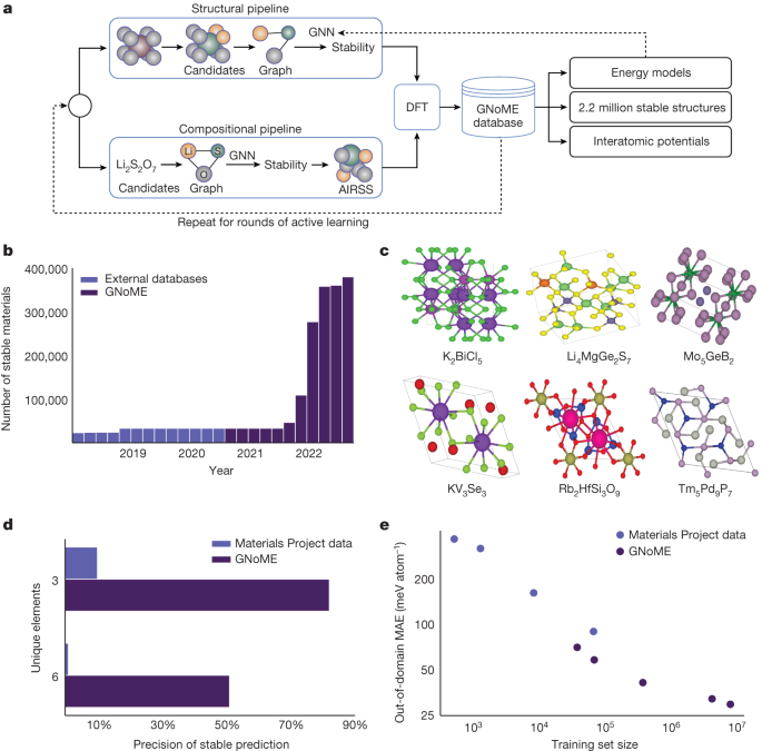 Scaling deep learning for materials discovery