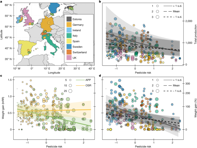 Pesticide use negatively affects bumble bees across European landscapes