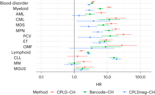 Is clonal hematopoiesis ‘mostly harmless’?