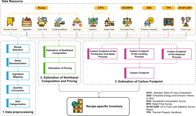 Carbon footprint and embodied nutrition evaluation of 388 recipes