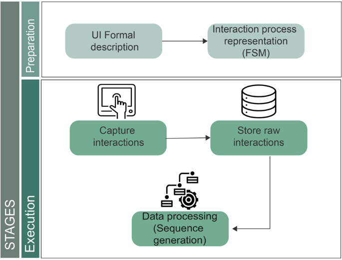 Structured dataset of human-machine interactions enabling adaptive user interfaces