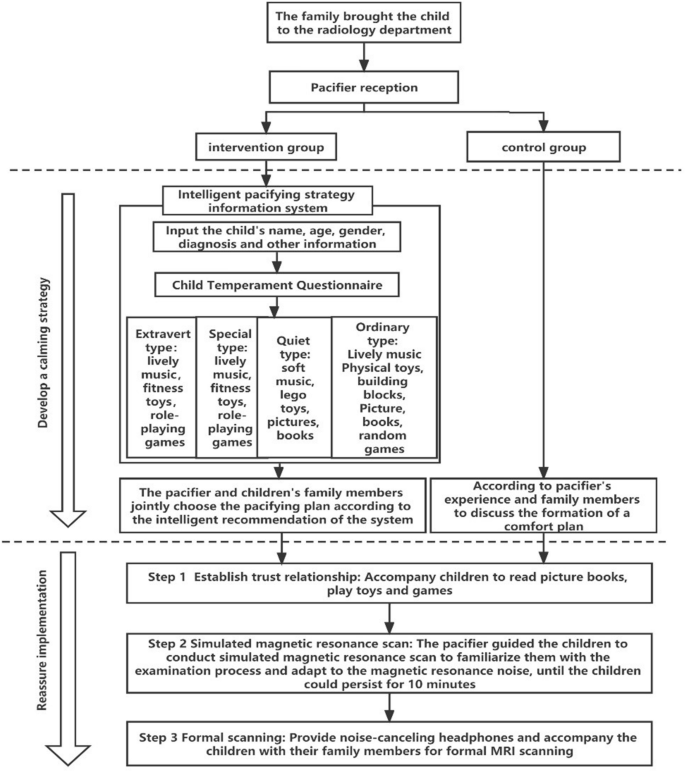 Application of intelligent pacifying strategy information system in reducing short-duration MRI sedation rate in children